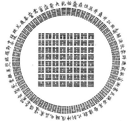 permutations of the possible hexagrams from the I Ching
